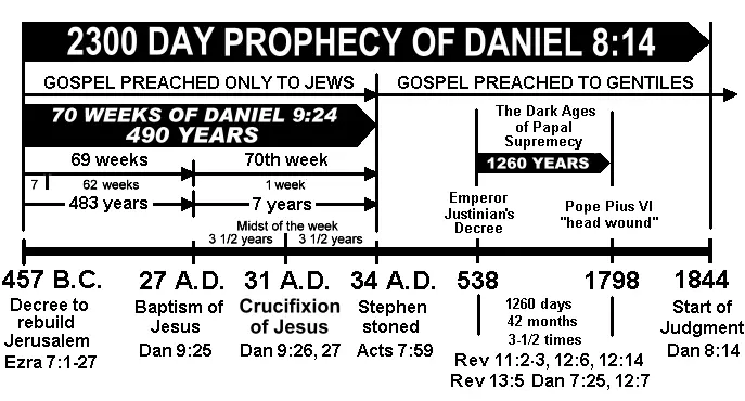 2300 day prophecy of Daniel
