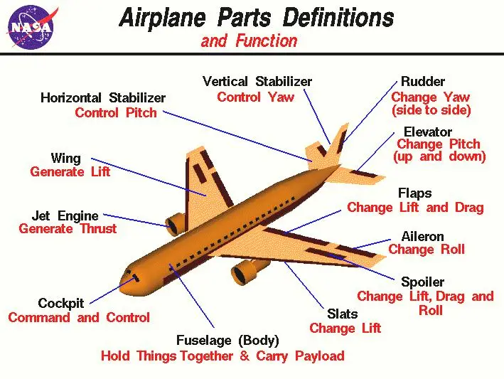 Airplane parts