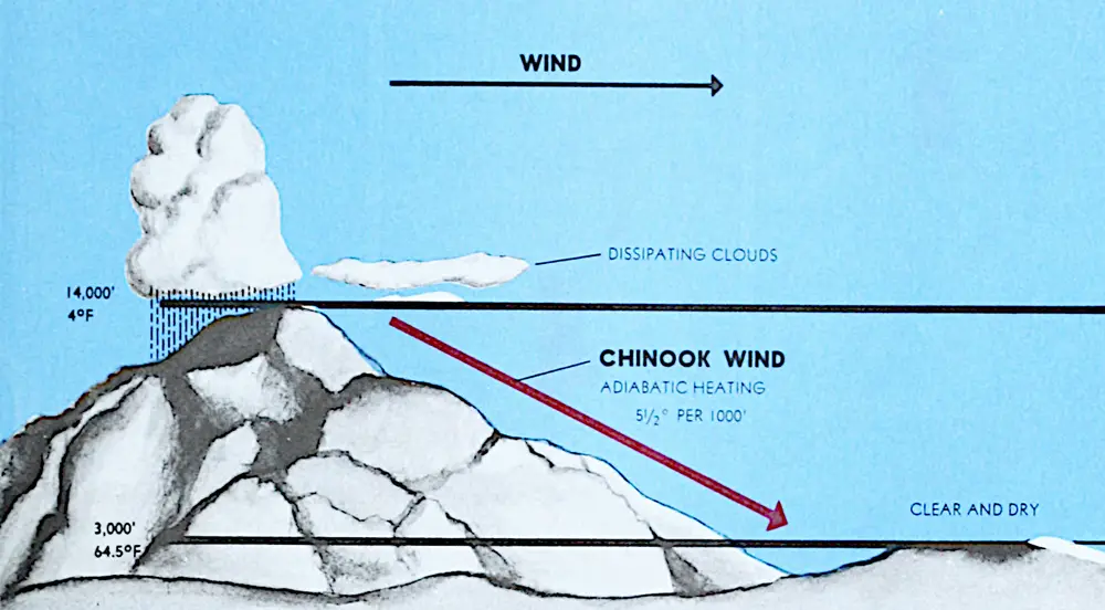 Adiabatic warming of downward moving air produces the warm Chinook wind