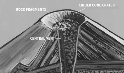 Cinder cone diagram