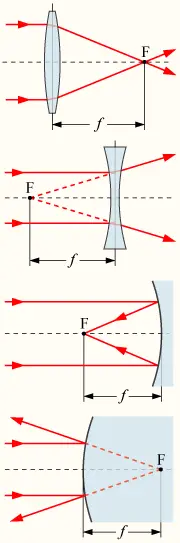 Focal-length
