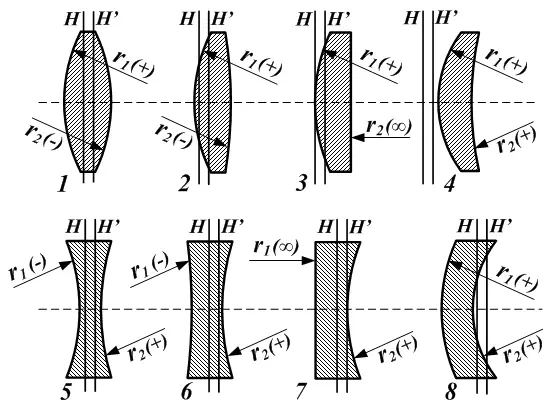 Lens shapes