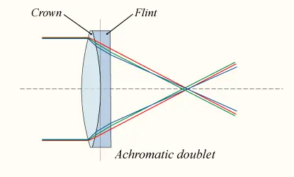 Lens6b