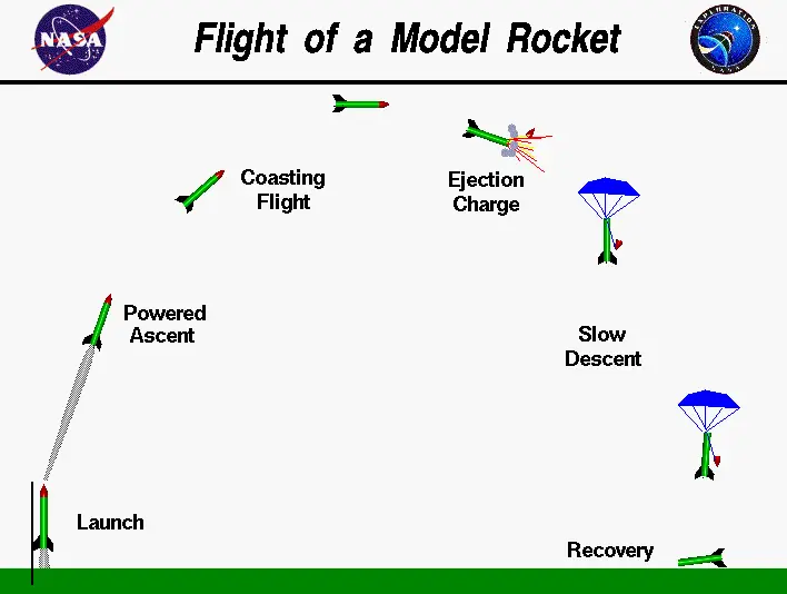 Model rocket flight