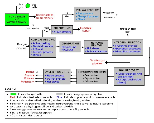 NatGasProcessing