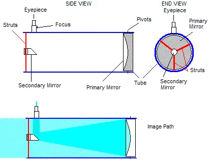 Newtonian