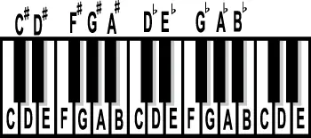 Note names keyboard