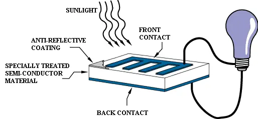 Operation of a basic photovoltaic cell