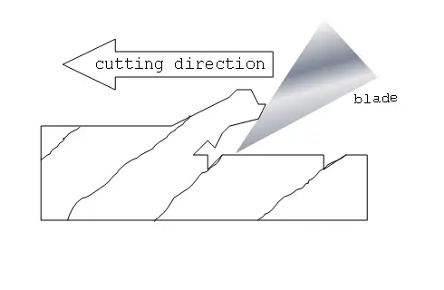 Planing wood against the grain