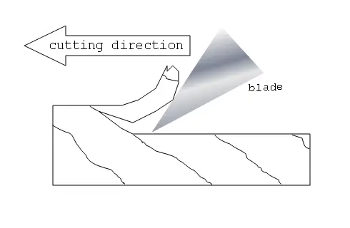 Planing wood with the grain