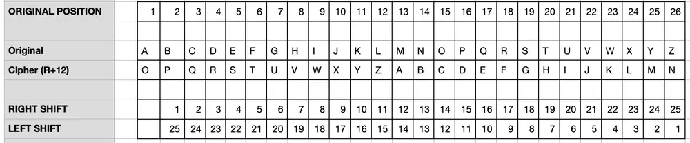 Plus 12 Caesar Cipher