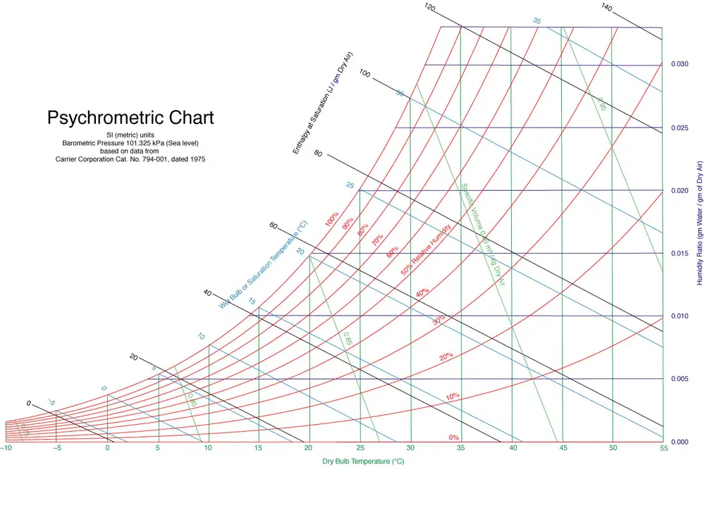 PsychrometricChart-SeaLevel-SI