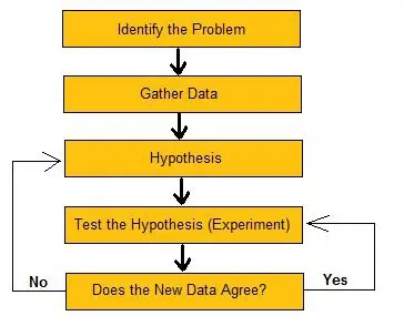 The Scientific Method