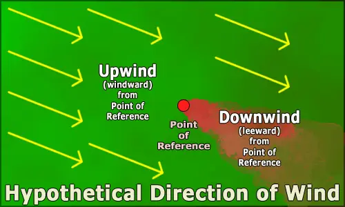 Upwind downwind example